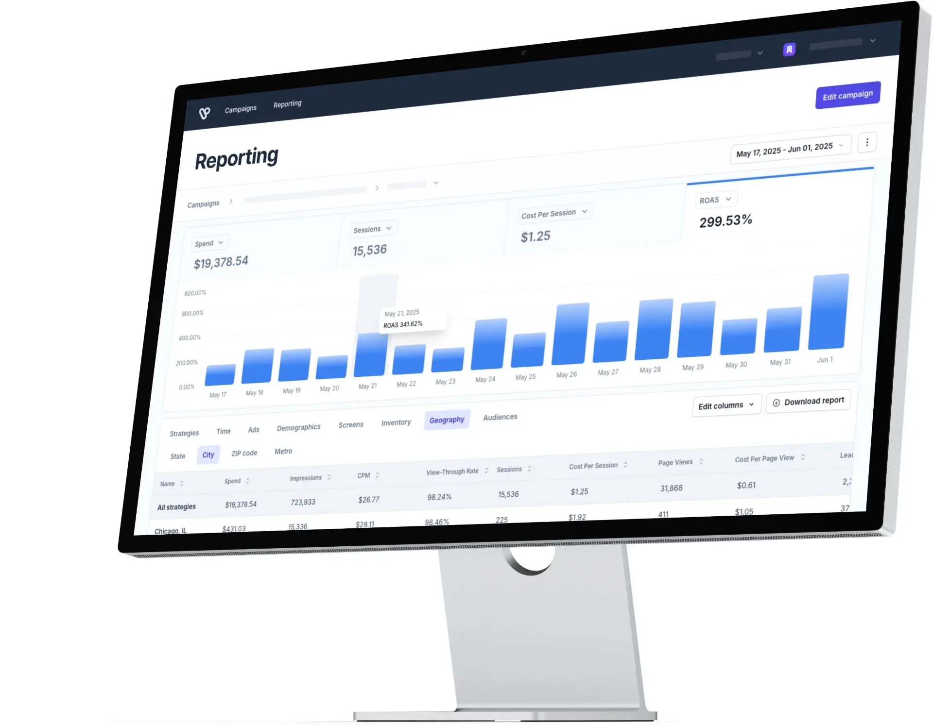 Live CTV campaign analytics dashboard showing 299.53% ROAS, $1.25 cost per session, 15,536 total sessions, and detailed performance metrics