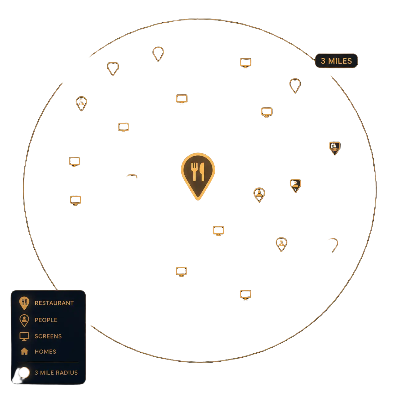 Neighborhood radius map with a restaurant pin surrounded by creators, screens, and homes inside a three-mile ring